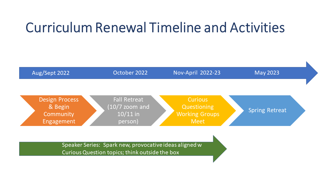 Curriculum Renewal Timeline