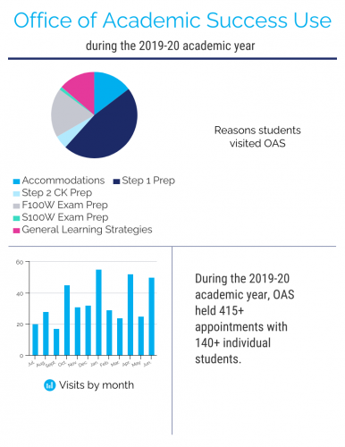 OAS stats chart